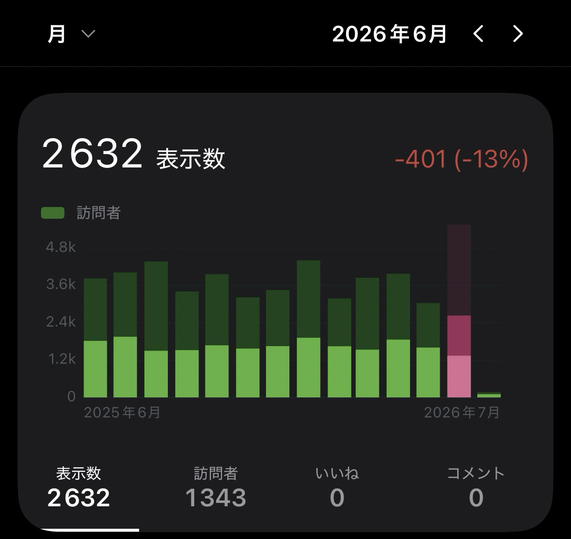 2026年6月のアクセス数と人気記事ベスト5​
