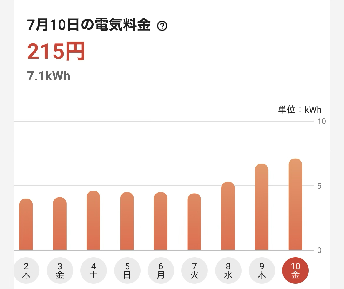 24時間エアコンをつけっぱなしにした結果、1日の電気代が200円を超える【2026年7月】
