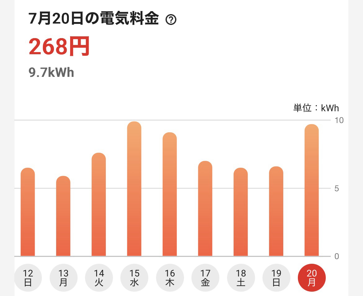 日除けシェードをベランダに設置したらエアコンはすごく効くようにものの電気代はあまり変わらない​