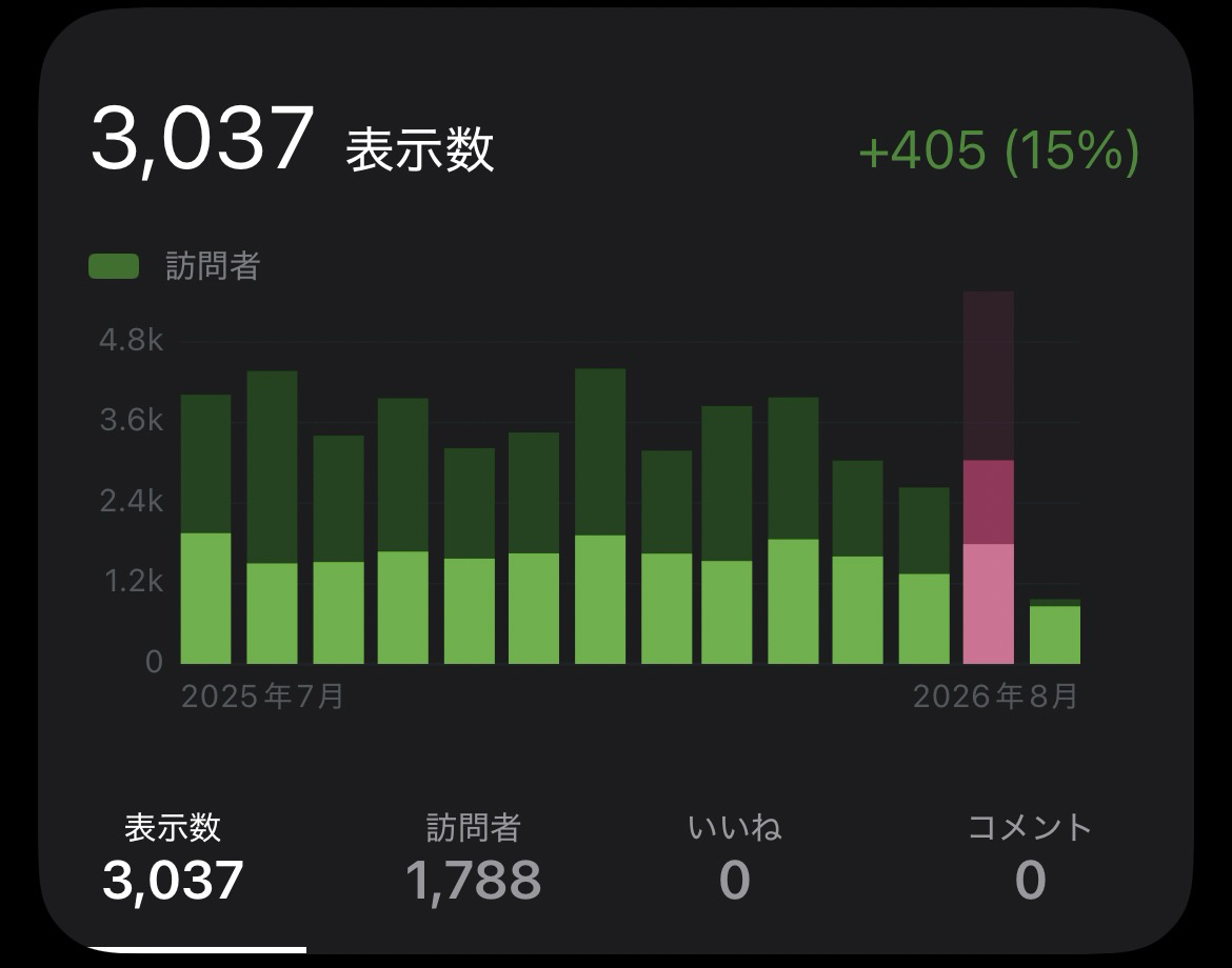 2026年7月のアクセス数と人気記事ベスト5​