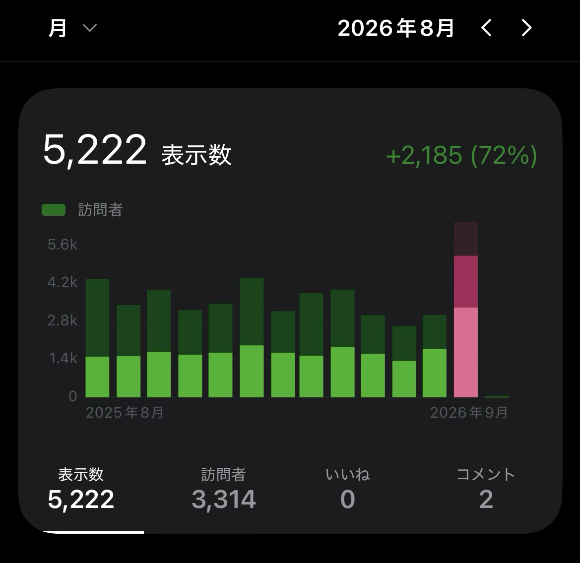 2026年8月のアクセス数と人気記事ベスト5