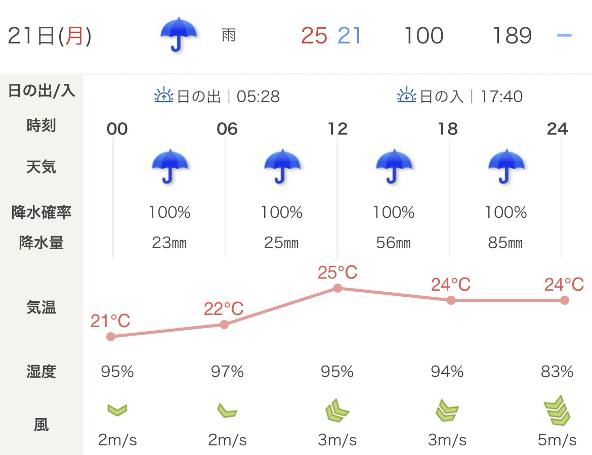 千葉豪雨の日を100cm超える雨が降るらしい