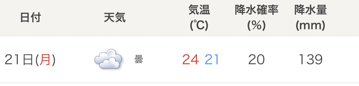 千葉豪雨のインパクトが強すぎてもうオオカミ少年みたいになってる​