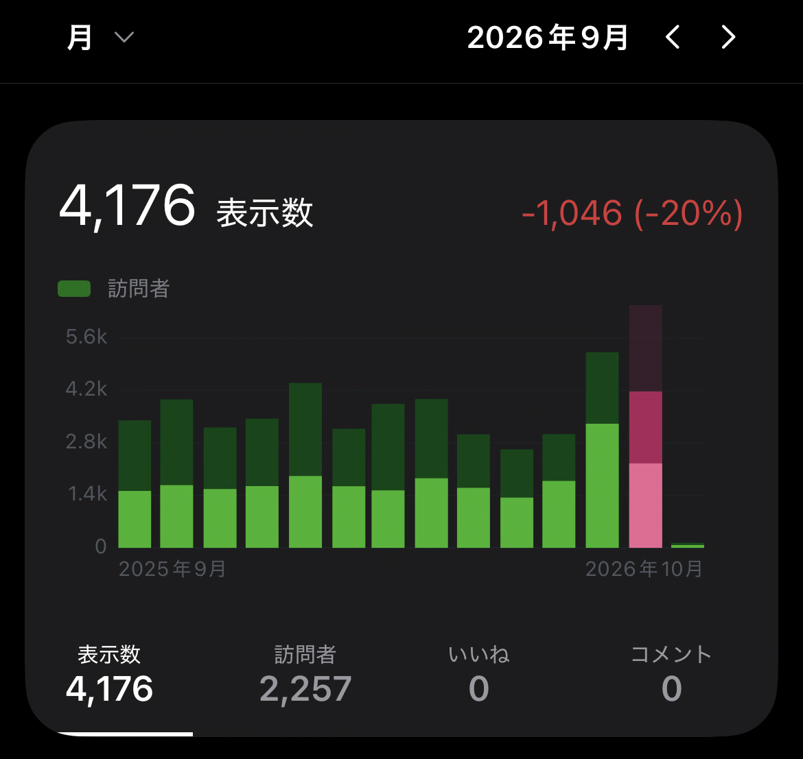 2026年9月のアクセス数と人気記事ベスト5